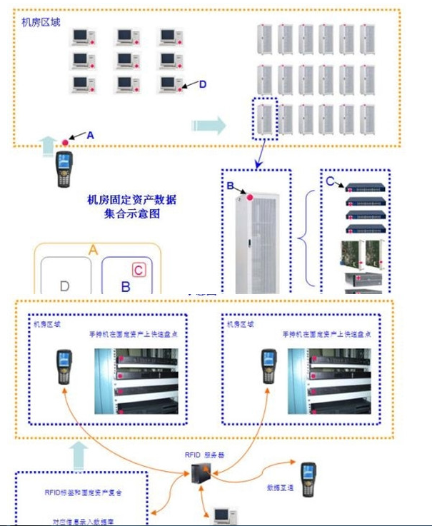 AL     RFID如何来管理机房服务器