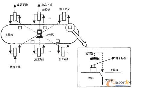 AL RFID系统怎样控制好制造业的生产问题