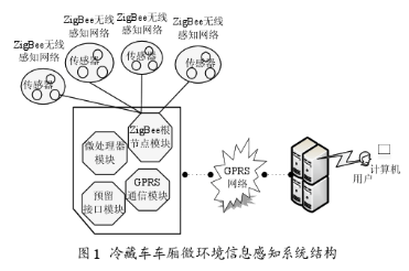 基于ZigBee无线网络技术实现冷藏运输车信息采集系统的设计