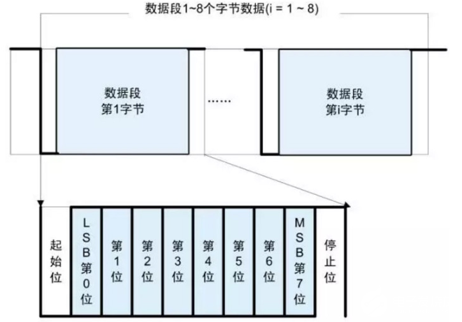 什么是LIN总线？ CAN和LIN的区别