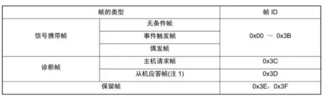 什么是LIN总线？ CAN和LIN的区别