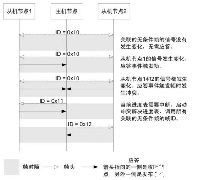 什么是LIN总线？ CAN和LIN的区别