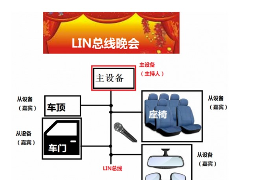 什么是LIN总线？ CAN和LIN的区别