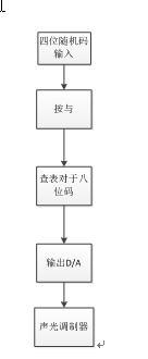 基于PIC单片机的相干光通信系统设计