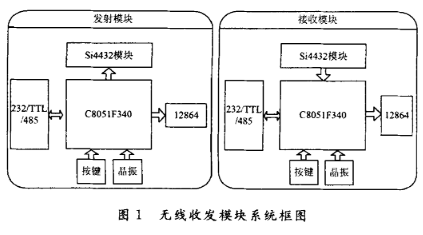 基于串口透明传输的无线射频收发系统设计