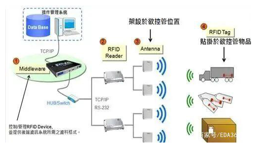 AL RFID的基础和原理分别是怎样的