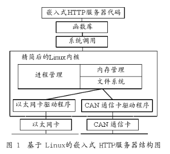 基于以太网和现场总线控制系统实现嵌入式HTTP服务器的设计