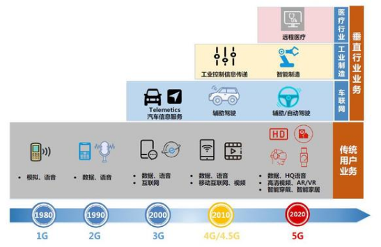 5G之后又迎来了WIFI6，两者相比哪个用途更大