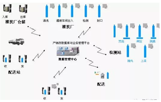 RFID气瓶与零售安全管理如何去设计实现