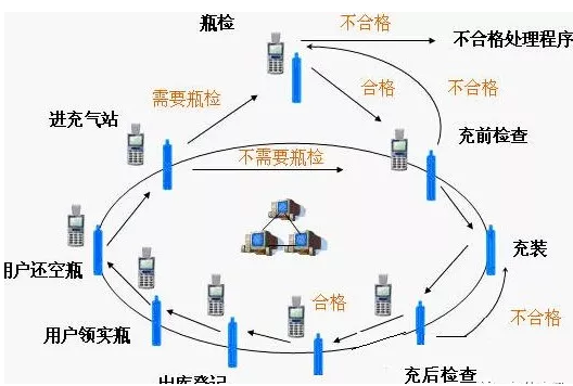 RFID气瓶与零售安全管理如何去设计实现