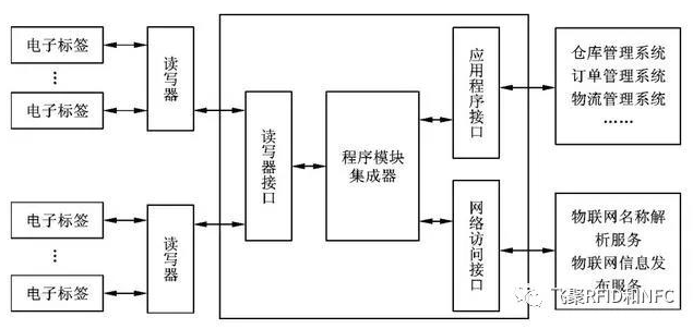 RFID的4个组成说明了什么