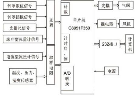 C8051F350单片机实现气体流量计检测仪的设计