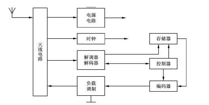 电子标签的核心部分是什么