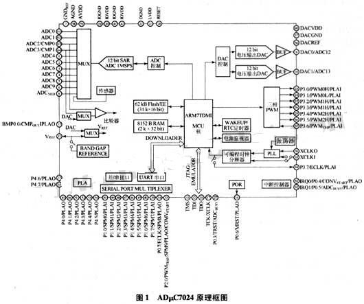 基于ADμC7024微处理器在医疗脉搏血氧计中的应用