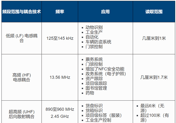 RFID走热将会带来什么