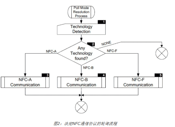 RFID走热将会带来什么