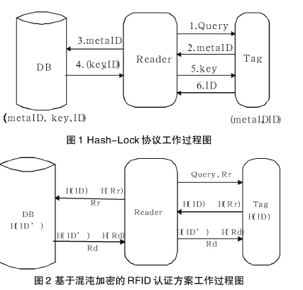 基于混沌加密的RFID认证协议是怎样的