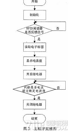 基于RFID的安全插座是怎样的