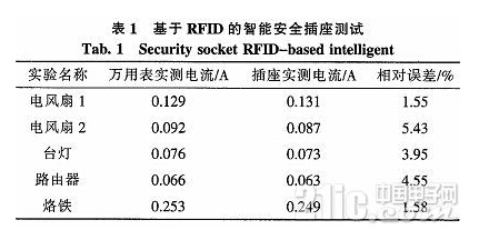 基于RFID的安全插座是怎样的