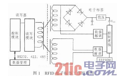 基于ARM11和RFID技术的物流会有什么不同