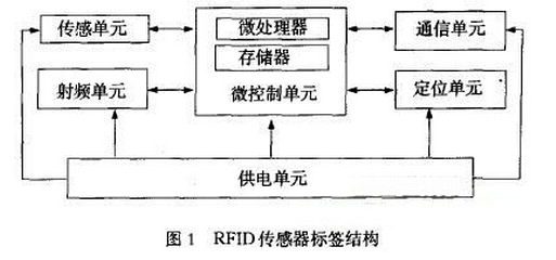 传感技术与RFID如何管理血液