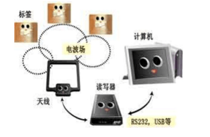 RFID系统数据读取率怎样可以提高