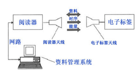 RFID系统数据读取率怎样可以提高