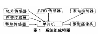 rfid技术加入智能家居系统是为了什么