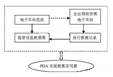 加入RFID的监管信息系统有什么好处