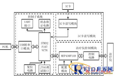 rfid技术怎样实现医疗器械的智能化的控制