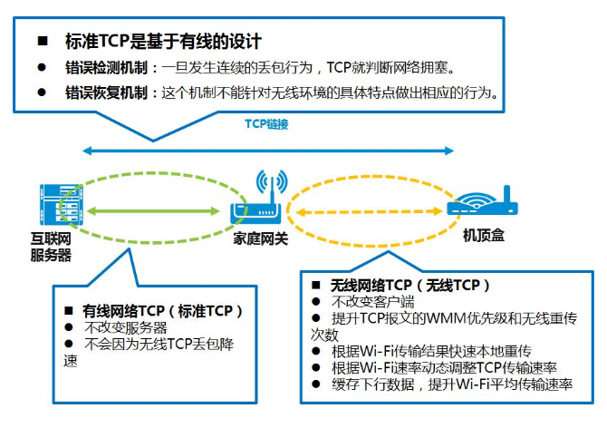 Wi-Fi视频加速技术你知道是怎样的吗