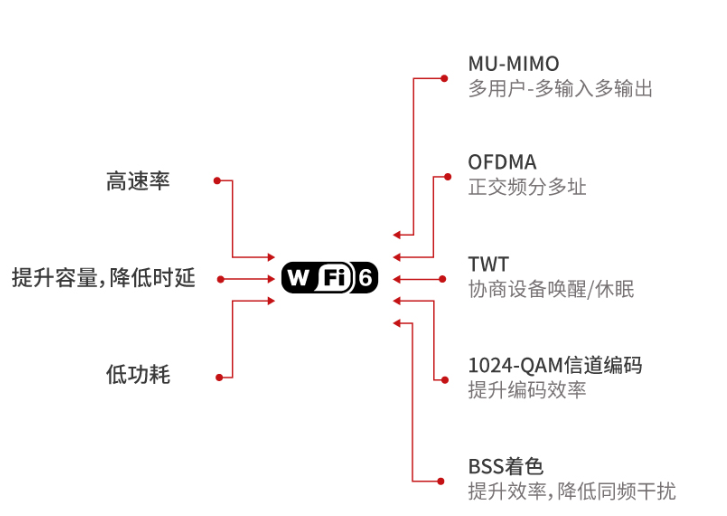 WIFI 6带来了怎样的新体验