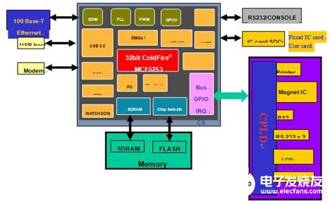 基于MCF5253微处理器实现税控POS机解决方案系统的设计