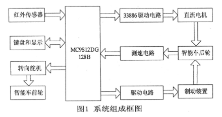 基于HCSl2单片机和MC9S12DGl28B系列MCU实现智能车系统的设计