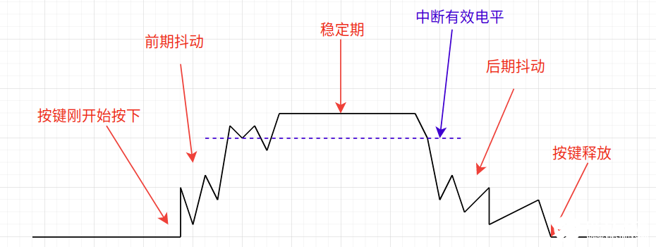 机械按键如何去处理按键抖动的问题