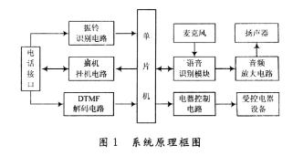 基于AT89S51单片机和RSC4128芯片实现电话远程控制系统的设计