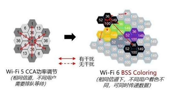 WiFi 6比WiFi 5相比较，哪些方面增强了