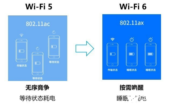 WiFi 6比WiFi 5相比较，哪些方面增强了