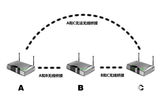 学会WiFi组网，从此告别网络卡顿