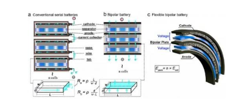 柔性电池设计一体化双极型结构