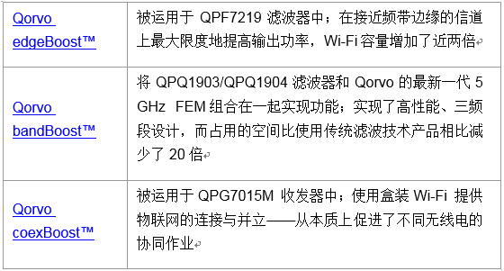 Qorvo推出业界首个无缝集成Wi-Fi 6和物联网解决方案