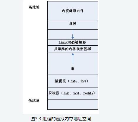 Linux下进程的内存结构