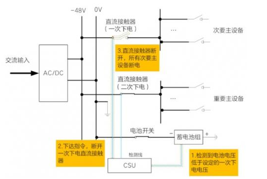 通讯基站蓄电池停电后的后果