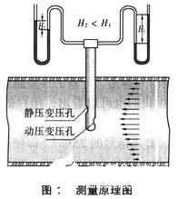 基于测管式流量计实现流量计算机接收测管系统的设计