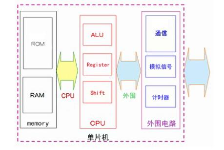 单片机通过这三个基本操作来执行各种复杂的处理