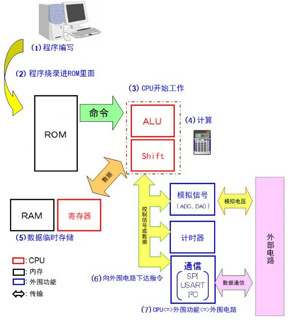 单片机通过这三个基本操作来执行各种复杂的处理