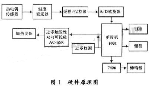 基于单片机实现工业生产中炉温控制系统的设计