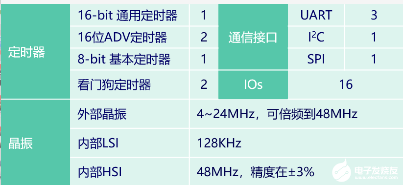 奥利给｜APM32F003系列MCU新品面市，速来围观