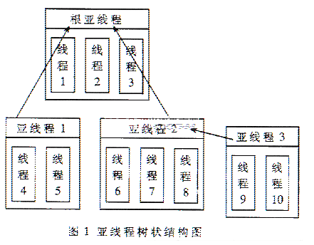 基于线程分组的亚线程机制的设计与研究分析