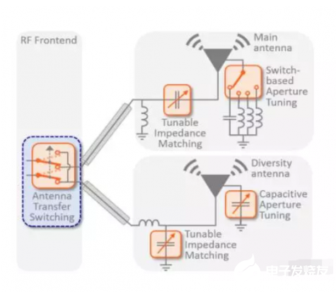 手机射频开关器件和天线调谐器领域工艺之争